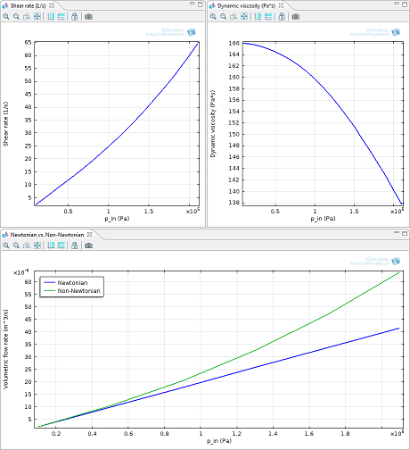 2D comparison of non-Newtonian fluids results