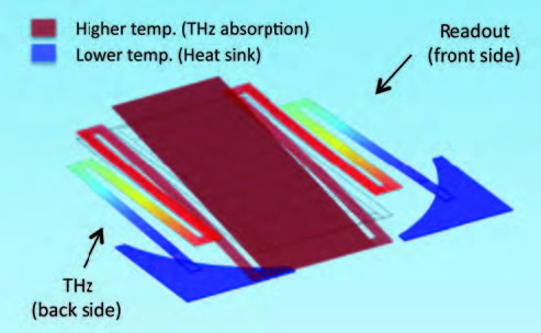 Bi-material sensor deformation analysis