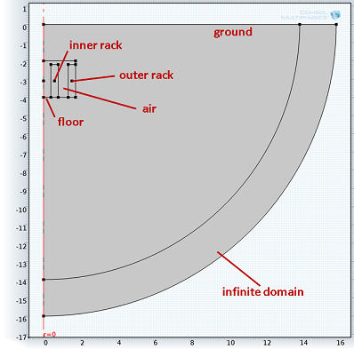 domains used for modeling temperature in a wine cellar