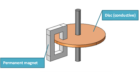 eddy current brakes basic structure