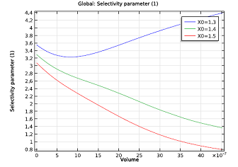 Selectivity parameter as function of channel volume