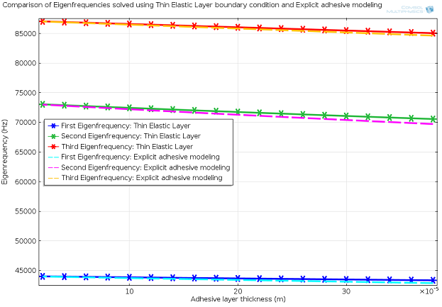 Structural analysis results_first to third eigenfrequency