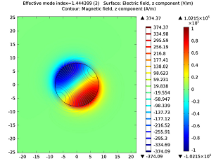 Surface plot of a step-index fiber