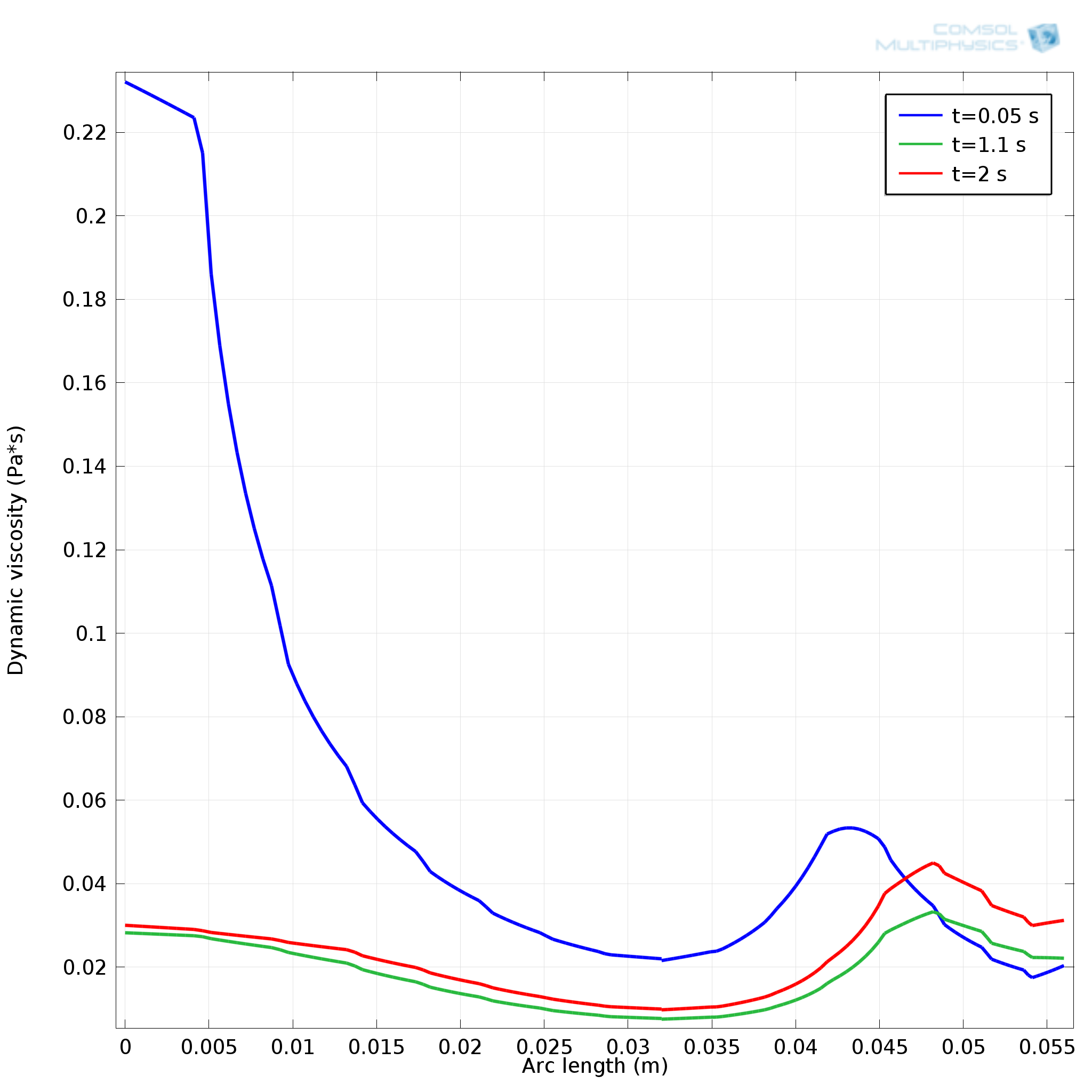 the line test for viscosity