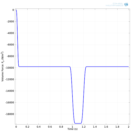 Volume force