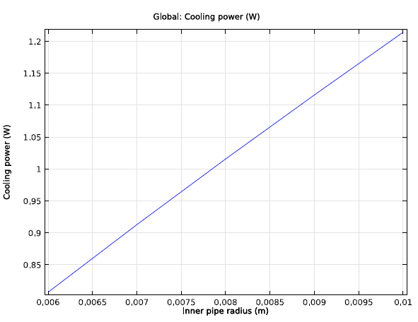 Global cooling power of a cooling flange