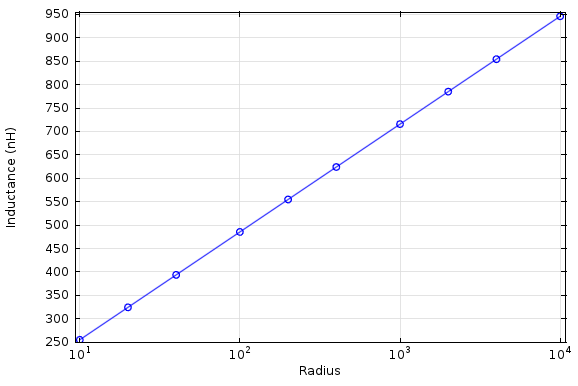 inductance as a function of radius