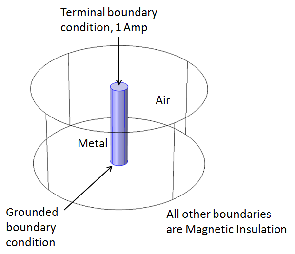 inductance of a wire boundary conditions