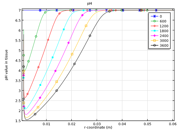 Electrochemical applications: pH-profiles within the tumor