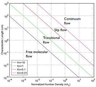 molecular flow: plot showing the main fluid flow regimes for rarefied gas flows