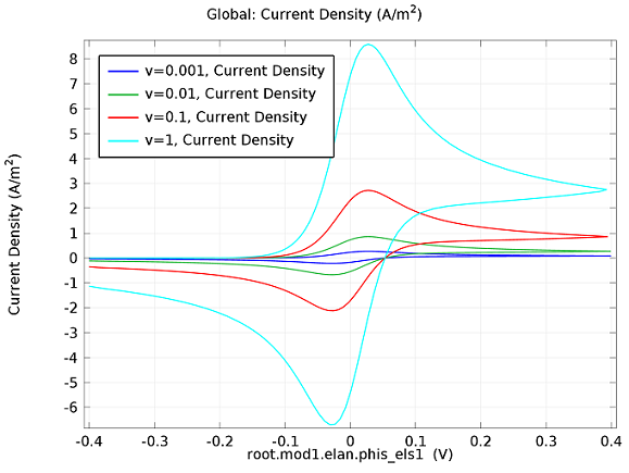 Cyclic voltammetry current density plot