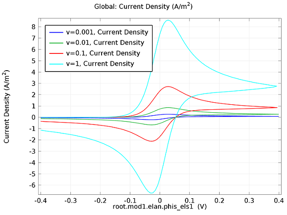 macspice plot current