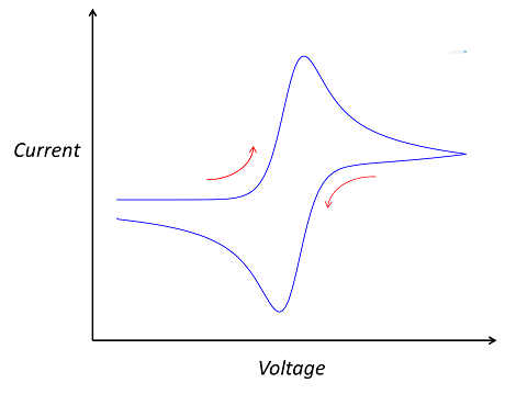 Cyclic voltammogram