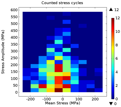 Rainflow cycle counting method: Counted stress cycles