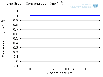Concentration profile, Electrochemistry Module by COMSOL Multiphysics