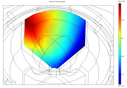 Magnetic Levitation: Electric potential distribution in one sector