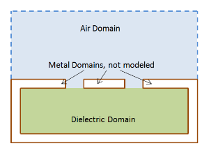 CPW: Do not model metal domains