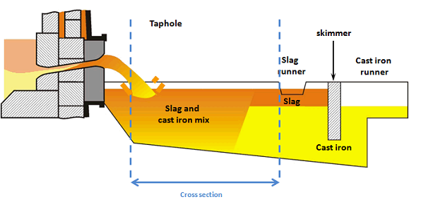 Molten metal exiting a blast furnace