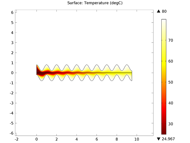 Plate heat exchangers: Temperature plot