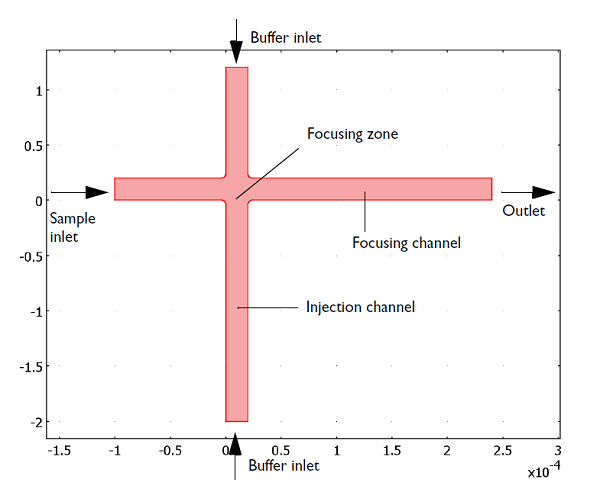 Electrokinetic valve geometry