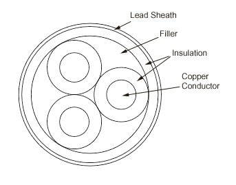 Three-phase Paper Insulated Lead Covered (PILC) cable geometry