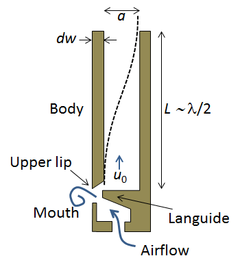 Acoustics Tutorial for Modeling Organ Pipe Design COMSOL Blog