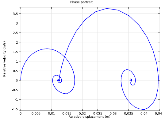 Phase portrait of an Engine Governor