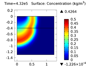 Concentration of aldicarb sulfoxide after 5 days