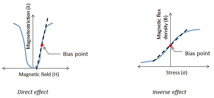 Direct and Inverse magnetostrictive effects