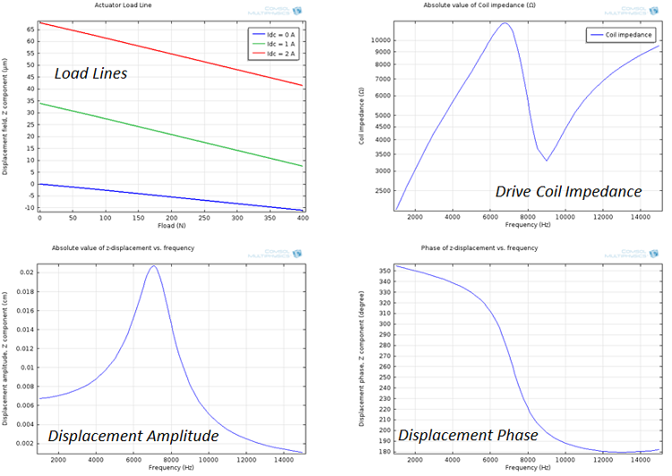 Linear magnetostrictive transducer simulation