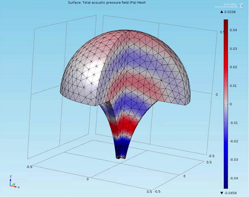 Megaphone mesh refinement