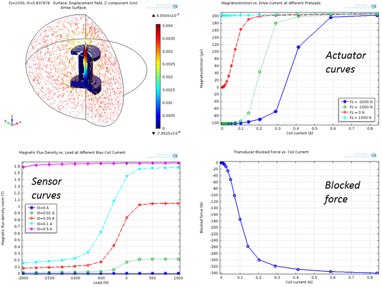 Nonlinear magnetostrictive actuator simulation