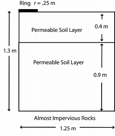 Pesticide Runoff System Geometry