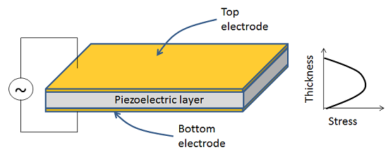 BAW resonator operation diagram