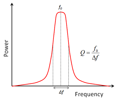 Typical band pass filter frequency response characteristics