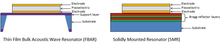 Diagram showing two different BAW designs