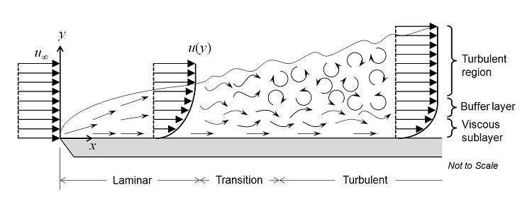 Fluid flow over a flat plate.