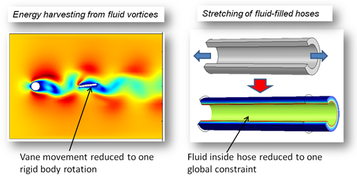 Fluid-structure interaction in a sea floor energy harvester and fluid-filled hose