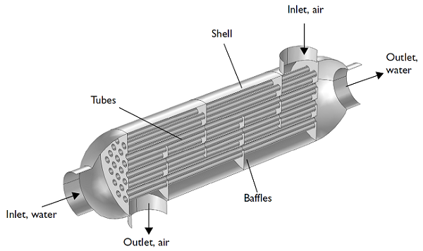 Geometry of a shell and tube heat exchanger