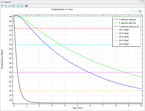 Thermal insulation properties of the wetsuit