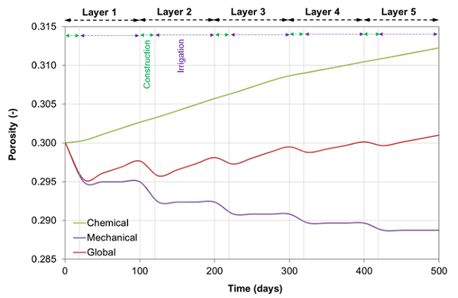 Graph showing the contribution of chemical and mechanical effects on the porous media flow over time