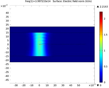Surface plot of the electric field norm when the beam is polarized in the x-direction