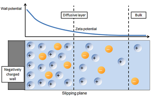 Electrical double layer showing the unequal distribution of ions and the potential in the EDL versus in the electroneutral bulk