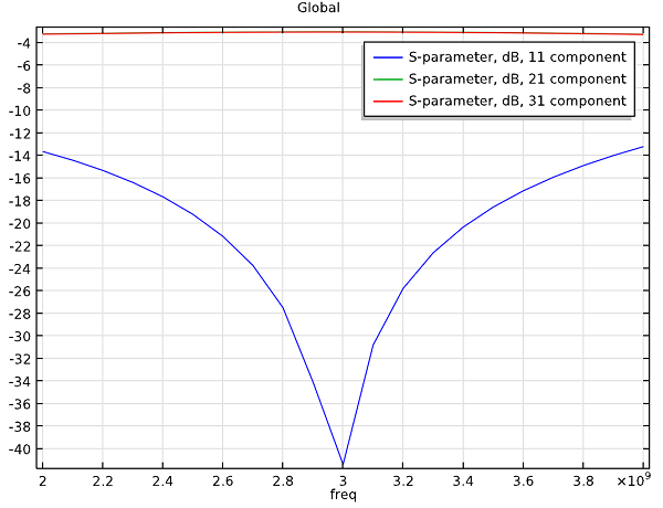 منحنی پاسخ فرکانس تقسیم کننده توان ویلکینسون
