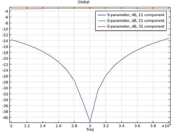 Frequency response curve of the Wilkinson power divider