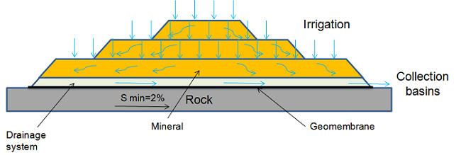 Diagram showing the heap leaching process