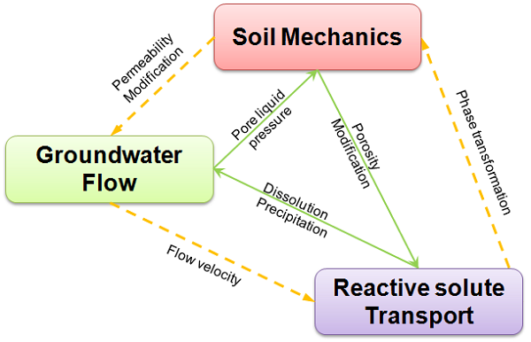 Heap leaching example showing a hydro-chemical-mechanical physics coupling