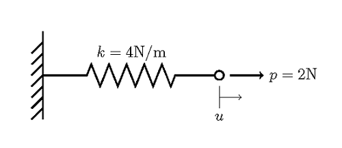 弹簧的有限元示例，一端固定在刚性壁上，在另一端施加力