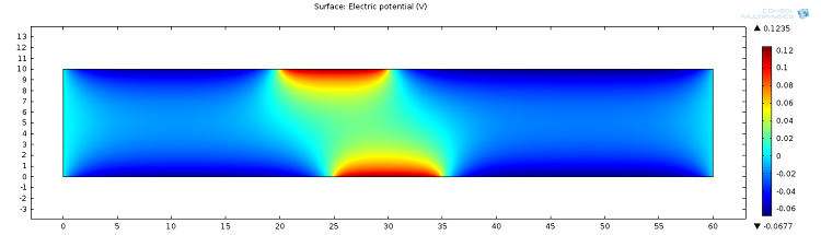 Electric potential in the EDL geometry with positively charged sections
