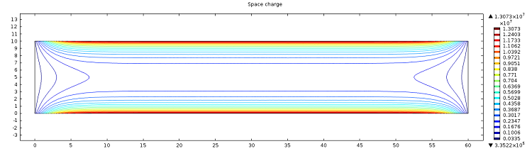 The contribution of the anions and cations in the microchannel resulting in the net space charge